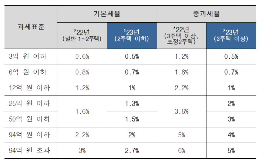 종합부동산세 기준