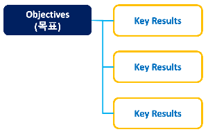Objective는-여러-Key-Result-를-가질-수-있다