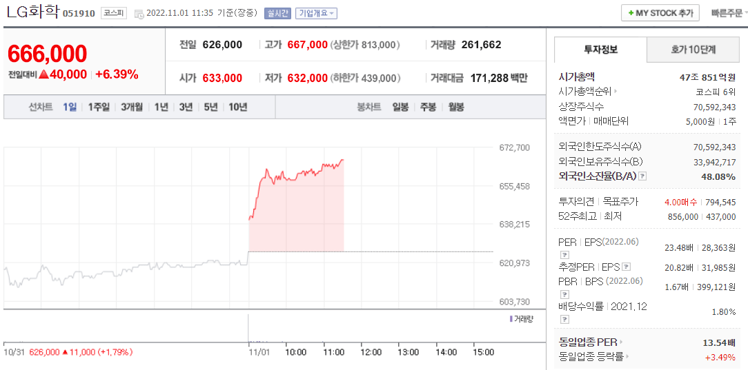  (051910)LG화학 주가 전망 LG화학 영업이익 증가
