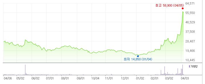 새로닉스 네이버증권 1년차트