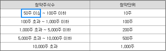 청약단위