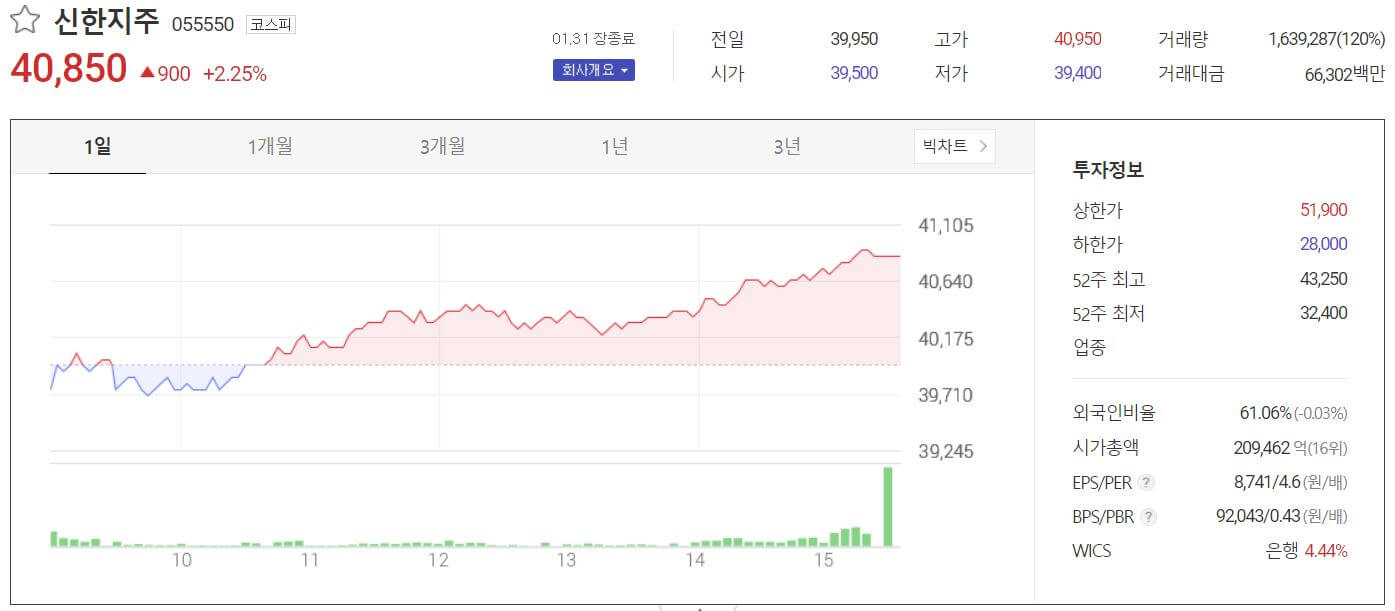 신한지주-주식차트