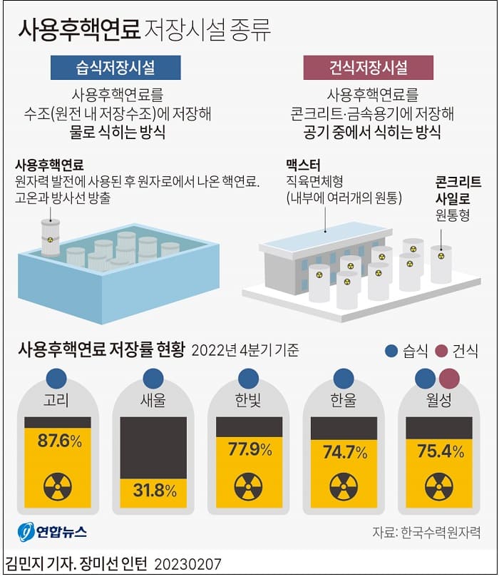 한수원&#44; 고리원전 내 건식저장시설 건설한다