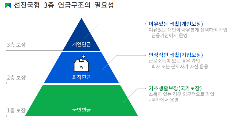  [세금관련] 연금에 대한 이해, 퇴직 연금/개인 연금 운용 방법-1