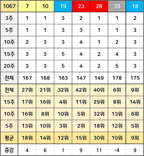 로또 1등 당첨번호 분석 결과 1067회