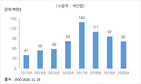 엑셀 세로 막대 그래프 작성(축&#44; 범례&#44; 간격 조정)