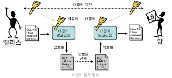  암호학에 대해 알아보자