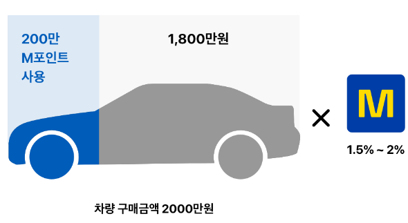  신차 구매 시 현대 카드 m 포인트 사용 방법