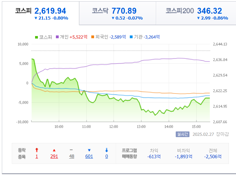 2월-27일-국내-증시마감차트-네이버자료