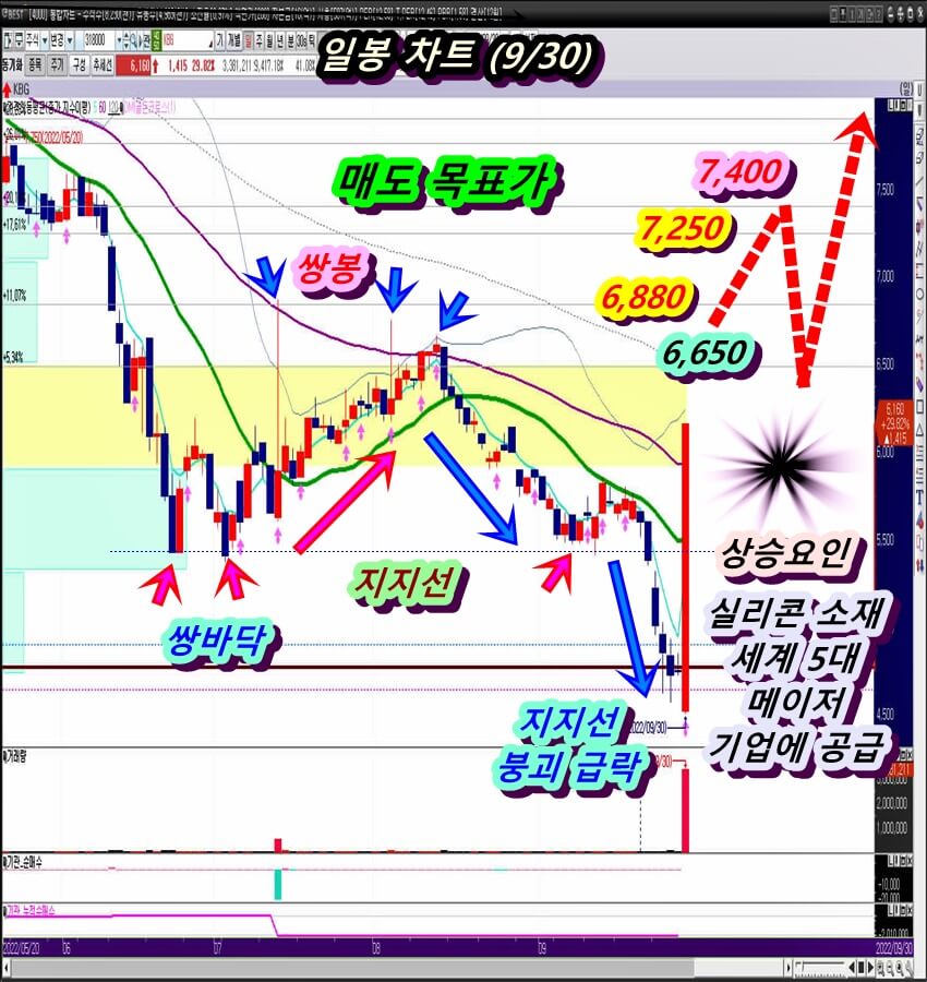 KBG-일-봉-차트