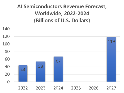 Gartner AI Semicoductors Revenues Forecast