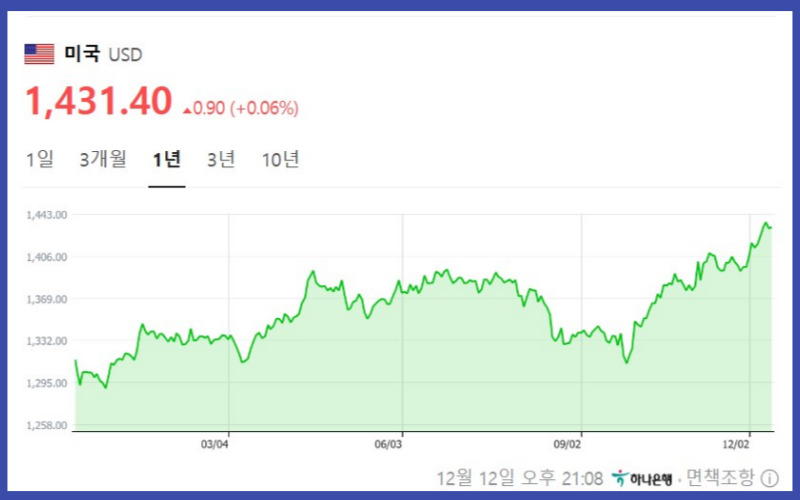 원 달러 환율 1년 차트