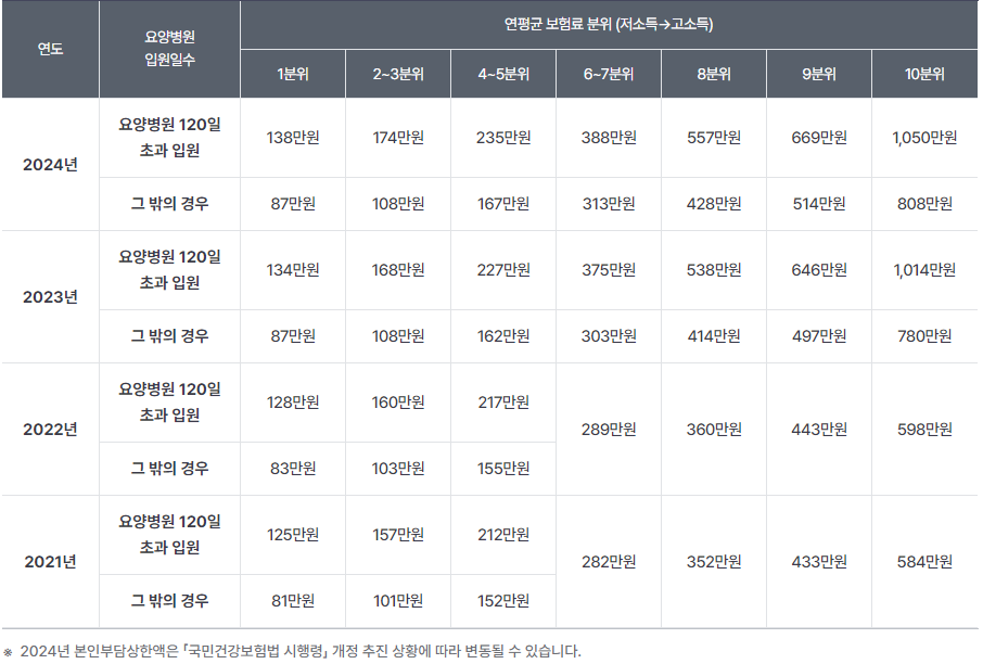 본인부담상한액 기준 표