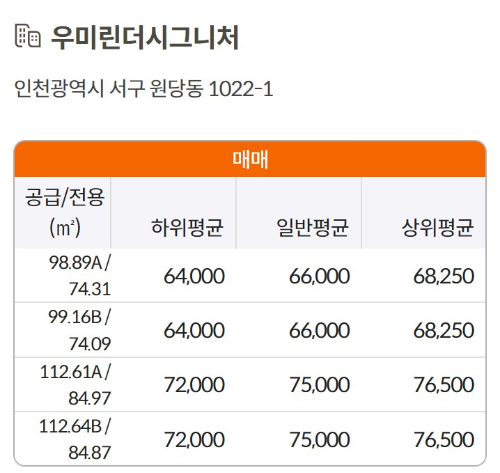 검단 우미린더시그니쳐 시세