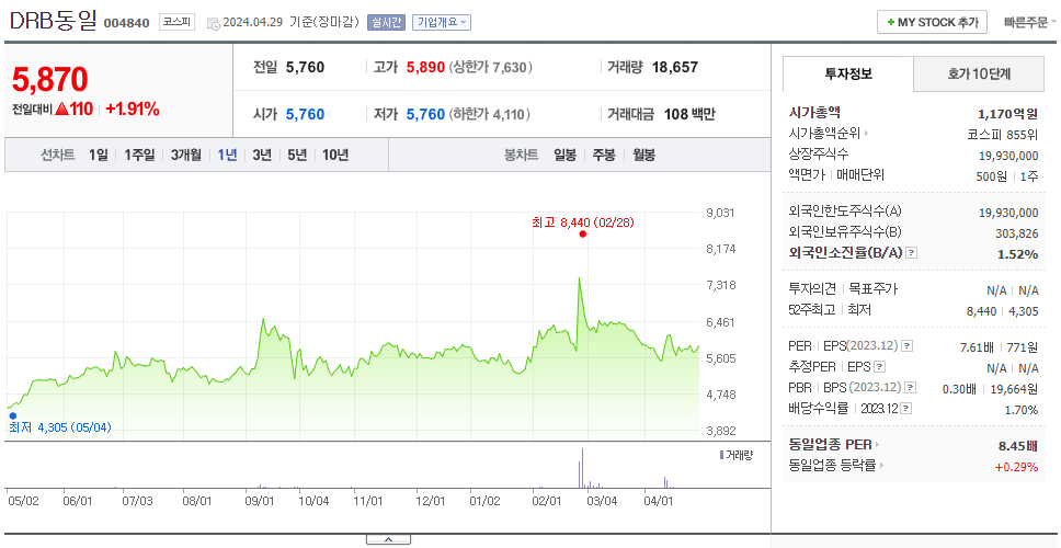 DRB동일_주가
