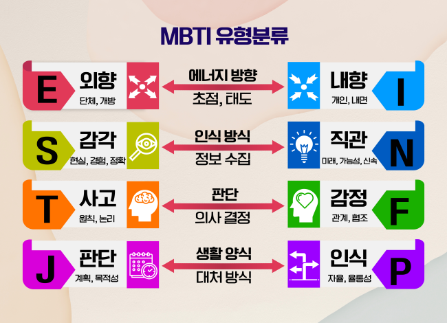 MBTI 유형분류