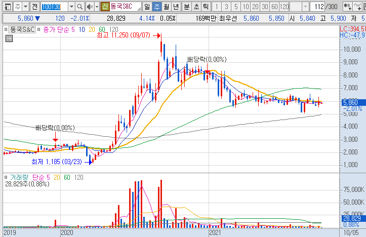 동국S&C-주가-흐름-차트