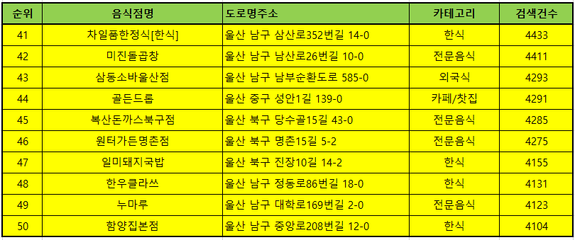 울산맛집 방문순위 TOP50