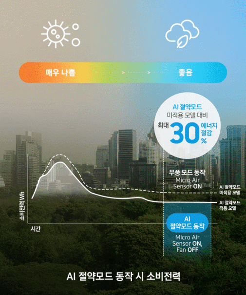 삼성 큐브 공기청정기 AI기능