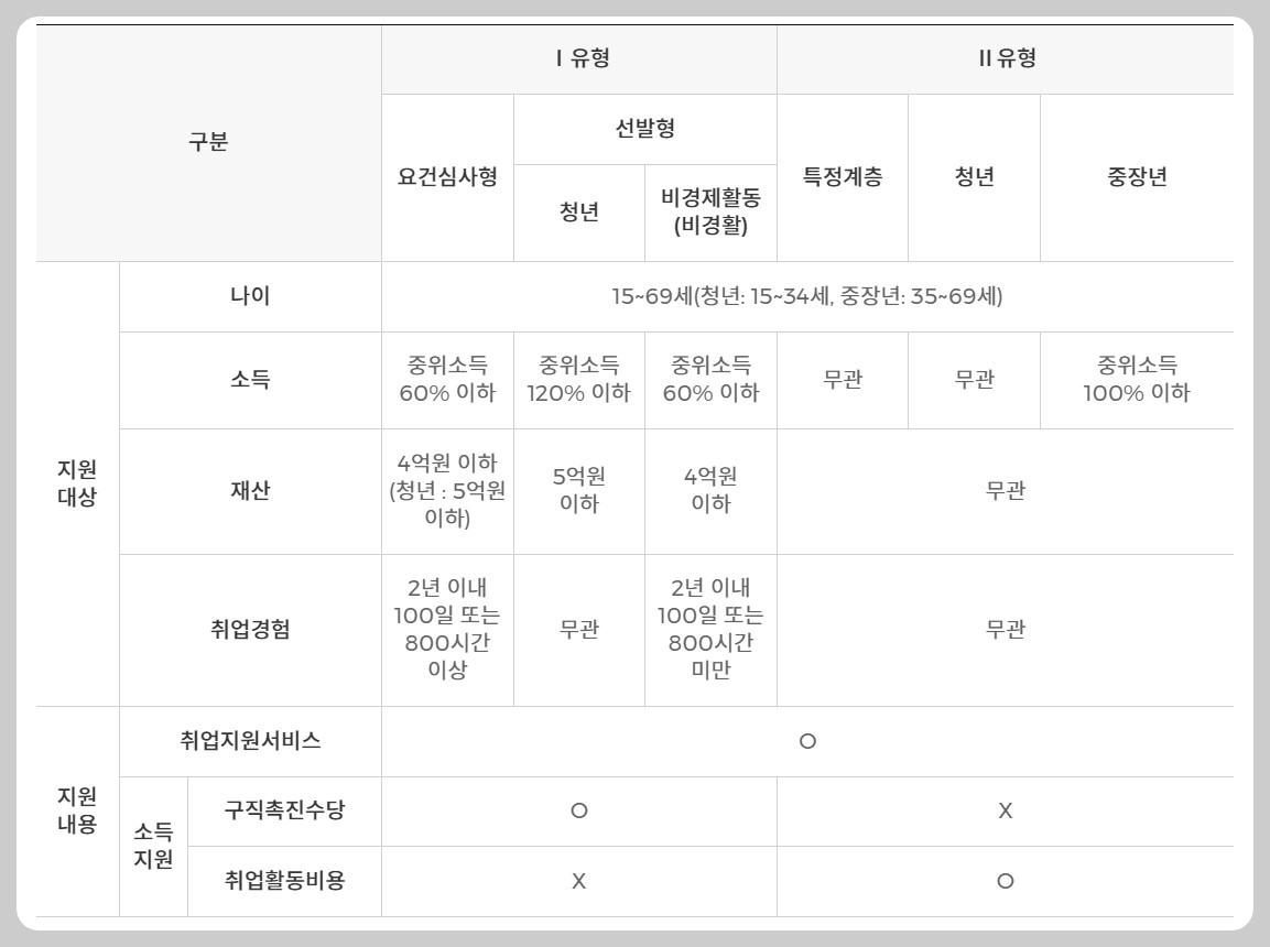 국민취업지원제도 1유형 2유형 비교