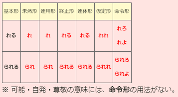 조동사 れる られる 잡동구리