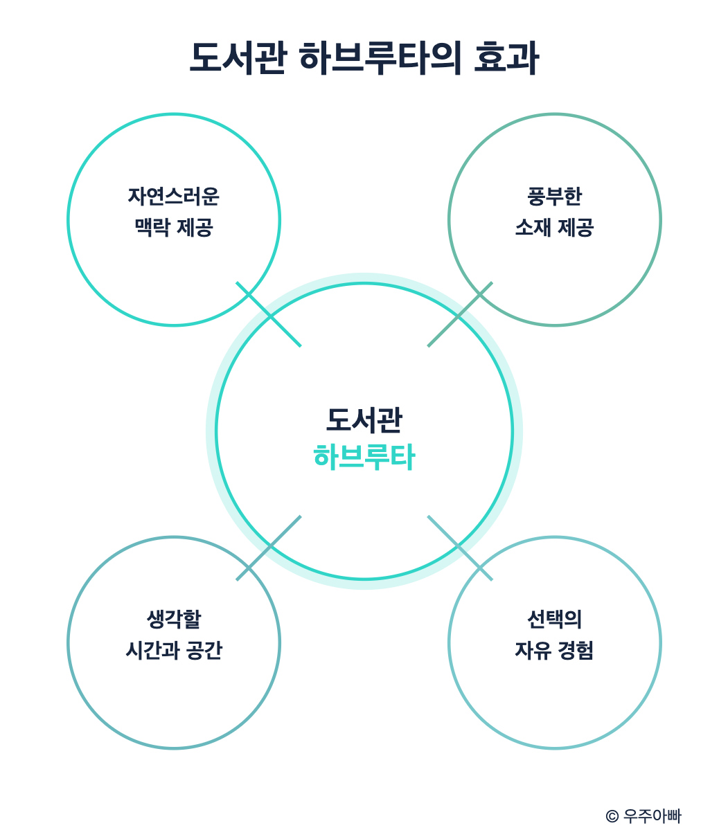 도서관 하브루타의 효과: 자연스러운 맥락 제공, 풍부한 소재 제공, 생각할 시간과 공간, 선택의 자유 경험을 시각화한 인포그래픽