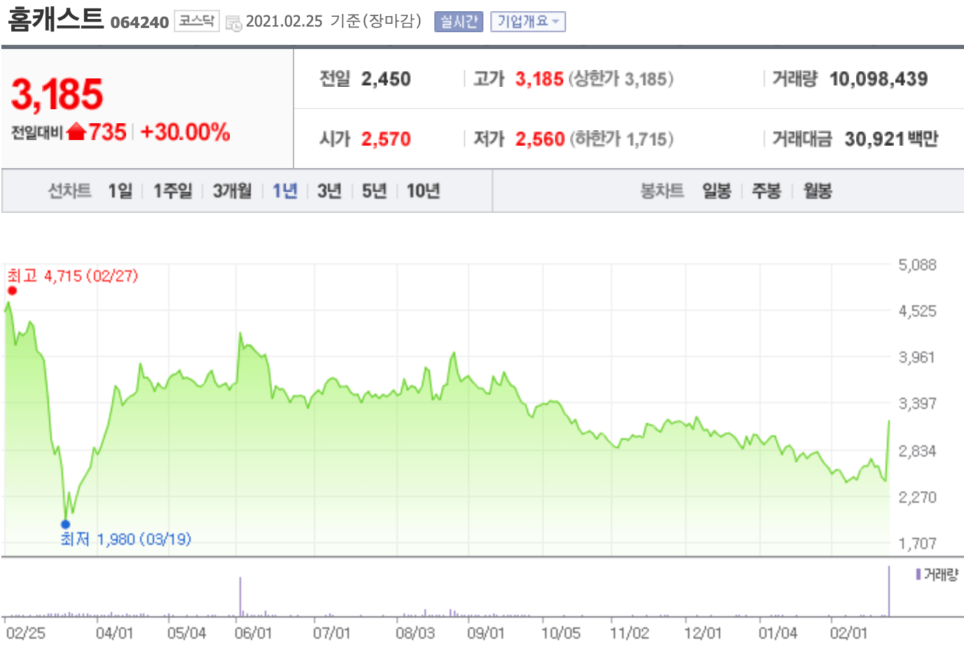 홈캐스트-차트