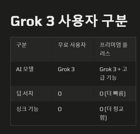 Grok 3&amp;#44; 무료로 전환