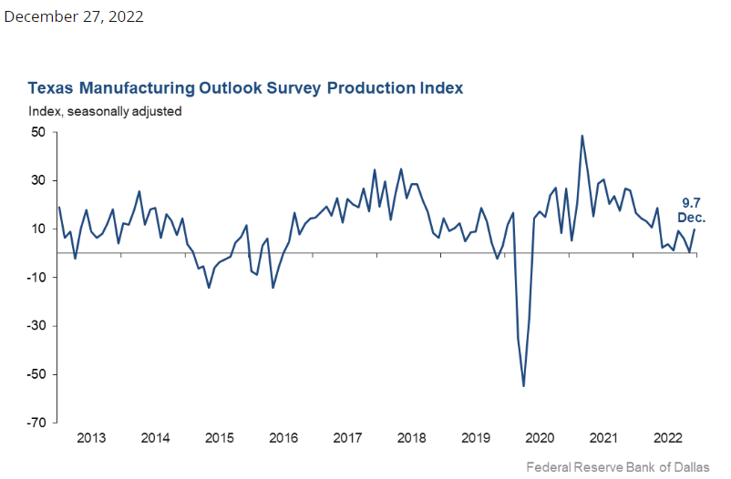 2022년 12월 Texas Manufacturing Outlook Survey