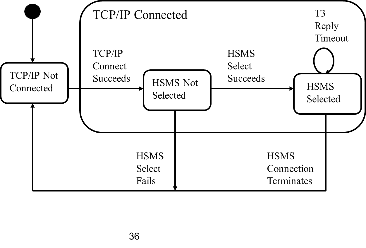 [SECS] High Speed secs Message Services (HSMS) / SECS - Ⅰ프로토콜을 대체하는 TCP ...