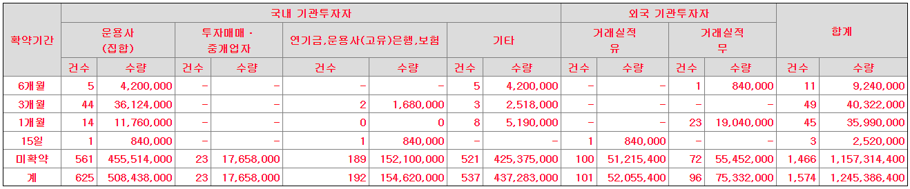 코난테크놀로지 의무보유 확약 기관수 및 신청수량