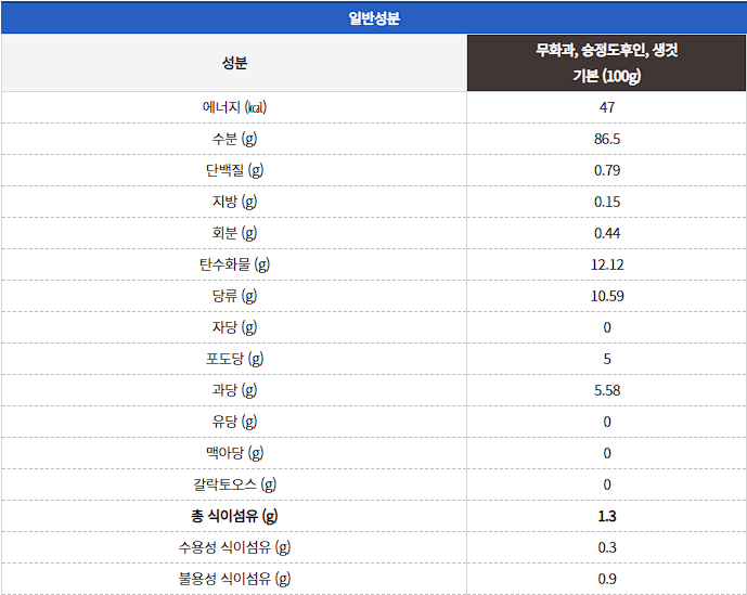 무화과 영양 성분표 사진