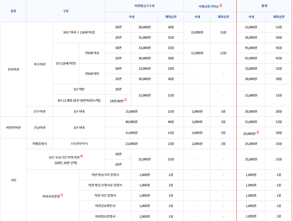 여권 재발급 수수료표