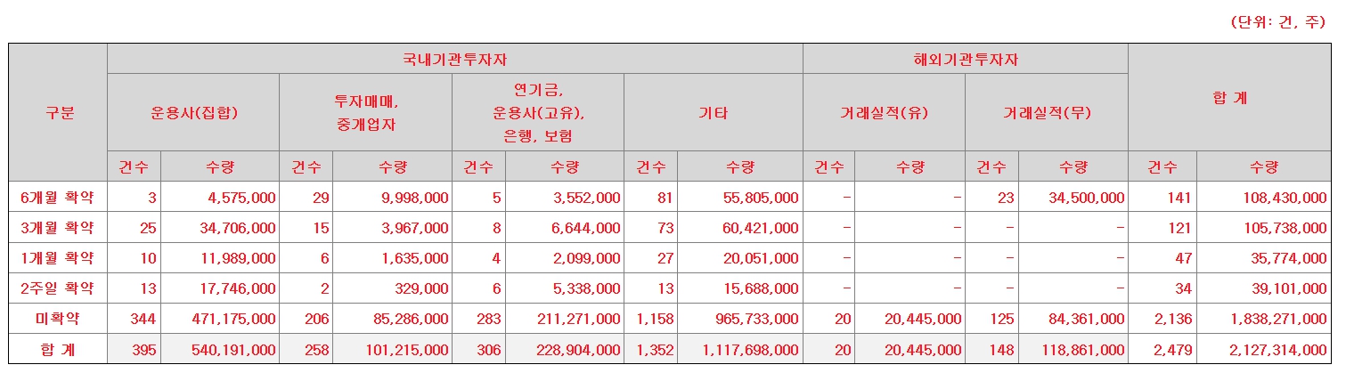 의무보유확약비율
