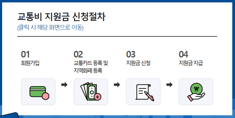 교통비 지원금 신청 절차