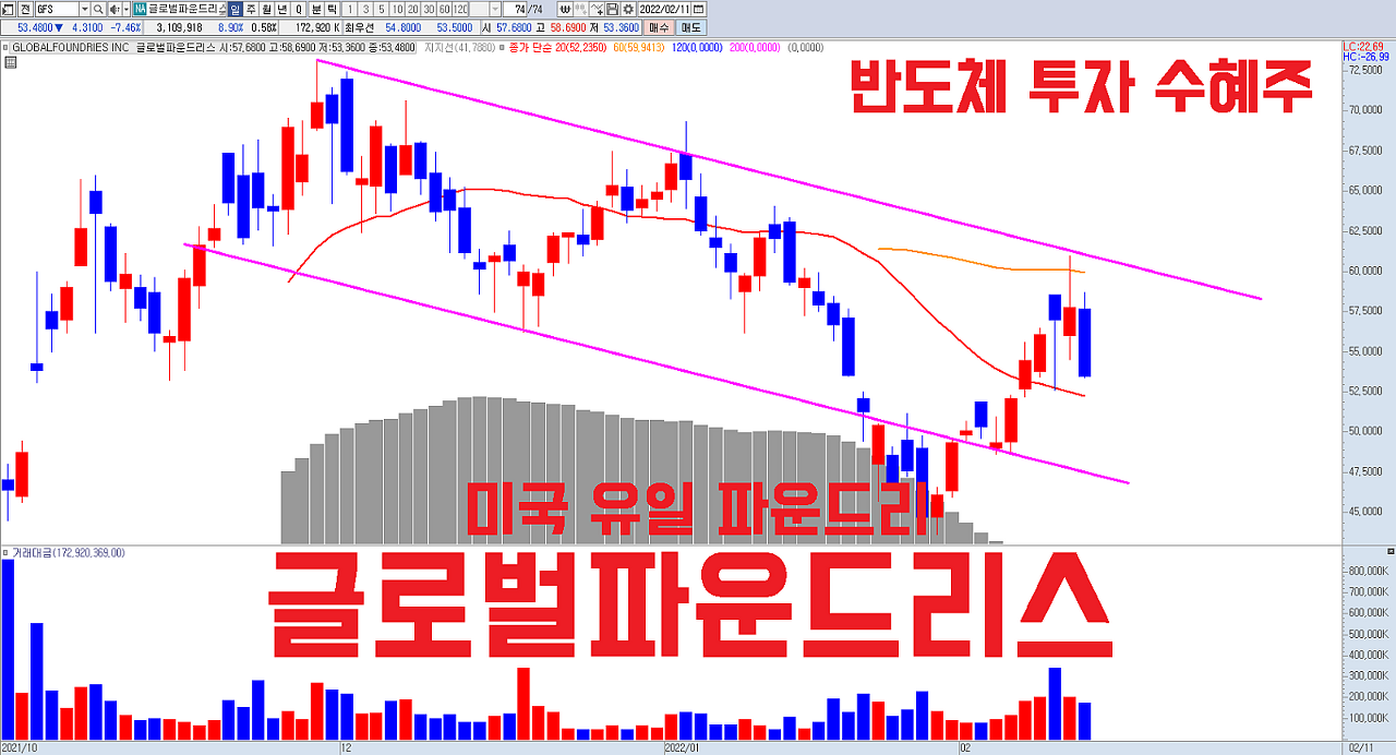  글로벌파운드리스(GFS) 주가 전망 | 미국 유일의 파운드리 업체 | 바이든 반도체 투자 확대 수혜주 | AMD 퀄컴 브로드컴 관련주