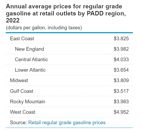 미국 주별 휘발유 평균가격 2022