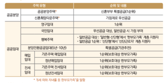 주택유형별 한부모가족 순위. 자격요건을 갖춘 한부모가족은 국민주택을 분양할때 우선 지원받을 수 있습니다.