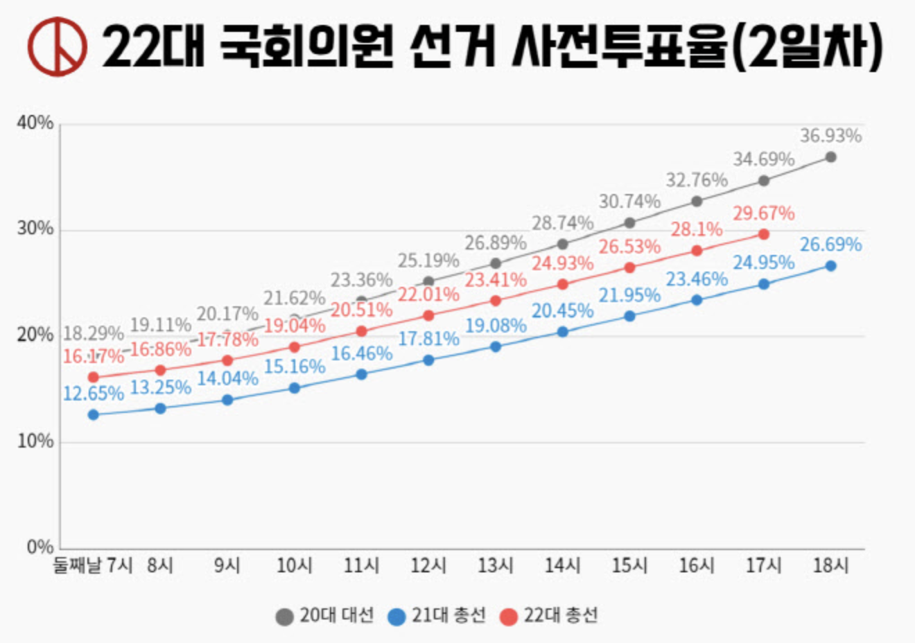 22대 국회의원 사전투표율 그래프