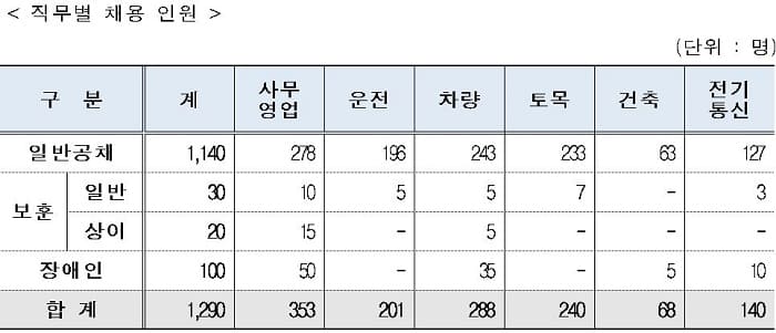 한국철도공사(코레일), 2022년 상반기 신입사원 1,290명 모집