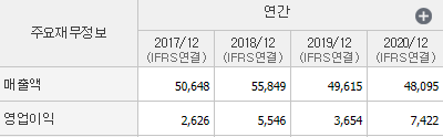 금호석유 매출액,영업이익표