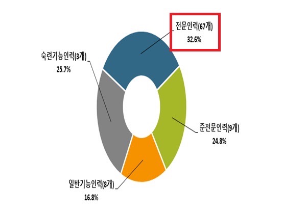 e-7-1 비자-전문인력