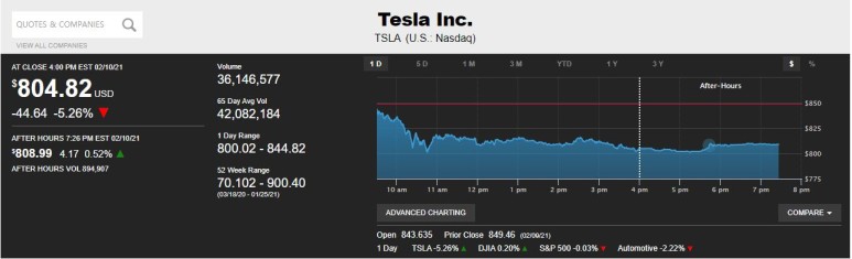  테슬라(Tesla): 2021년 2월 10일 미국장 마감후. 테슬라 소식.