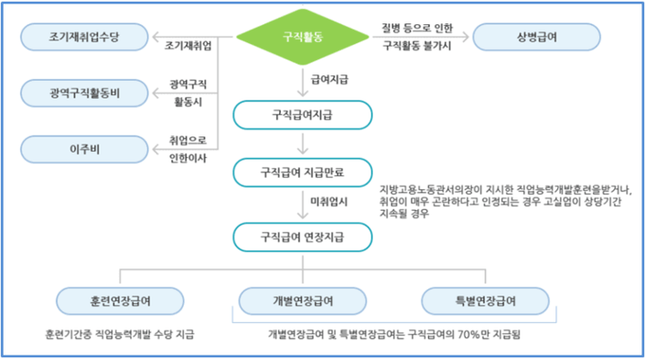 실업급여-지급절차-구직활동