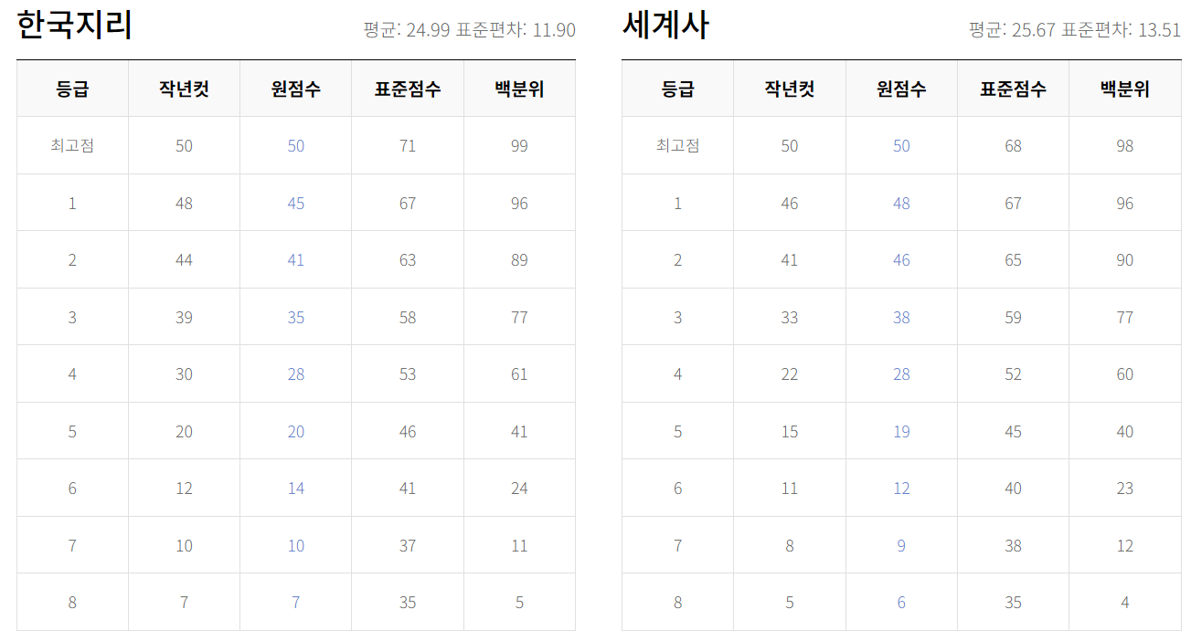 9월 모의고사 사회탐구 등급컷