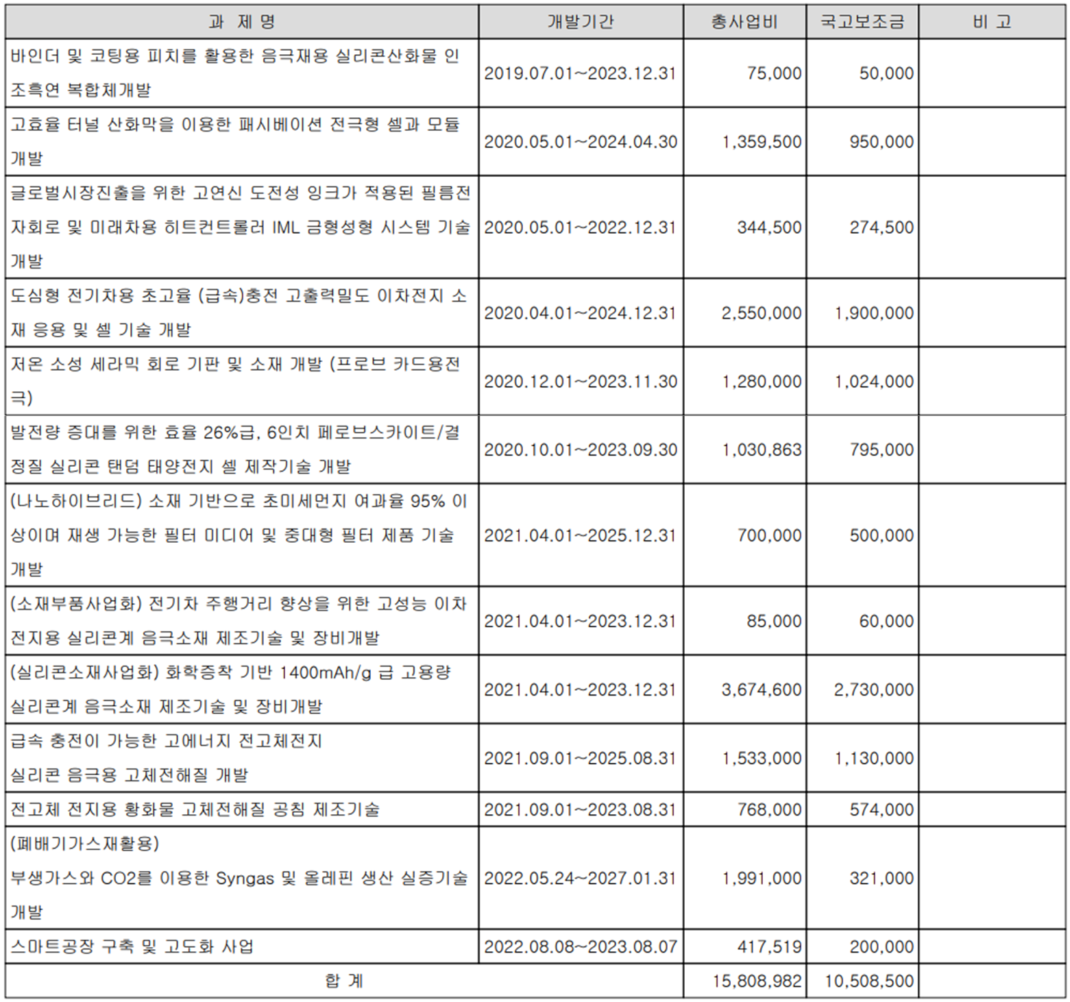 대주전자재료 - 연구 개발 실적 현황