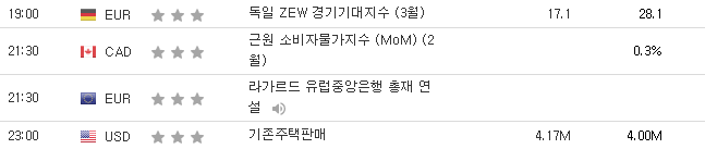 3월21일 주요 경제지표 발표일정