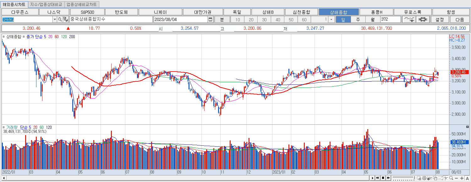 8.4 상해종합 마감