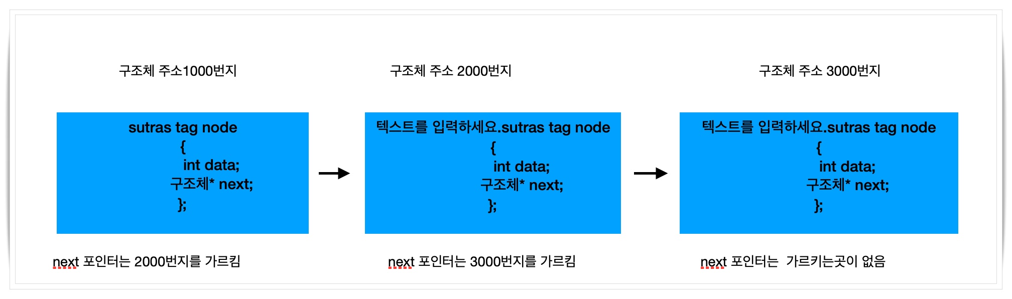  단일 링크드 리스트 (알고리즘)
