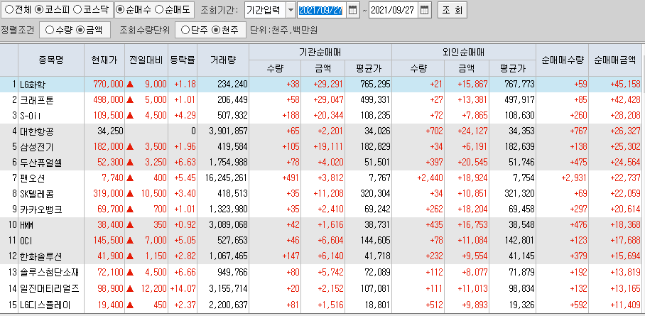  9월27일 코스피 코스닥 외국인 기관 동시 순매수 순매도 상위 종목 TOP 100